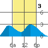 Clarksburg tide chart for Friday, March 3, 2023