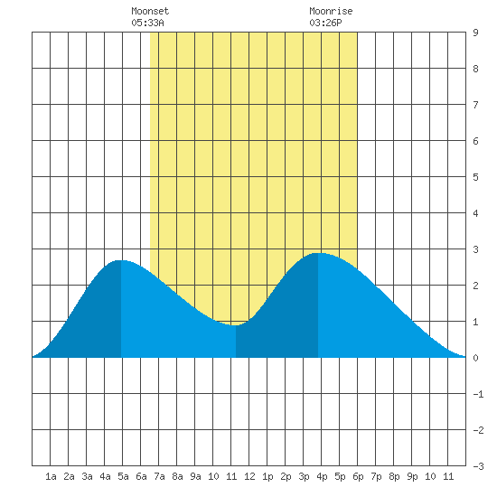 Clarksburg tide chart for Saturday, March 4, 2023