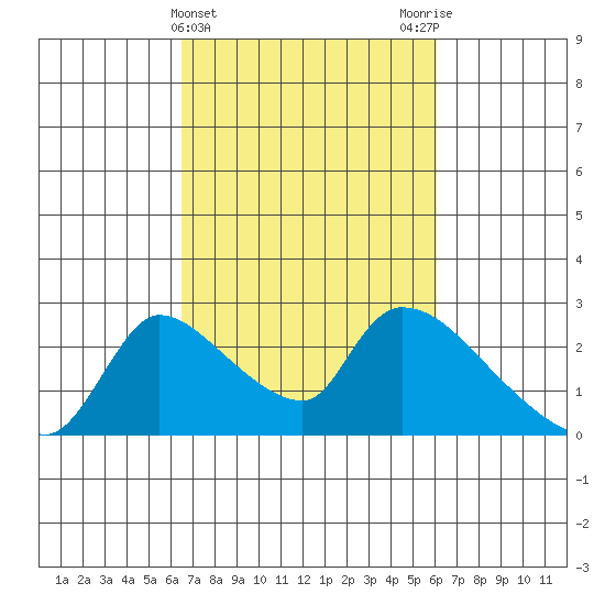 Clarksburg tide chart for Sunday, March 5, 2023