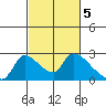 Clarksburg tide chart for Sunday, March 5, 2023
