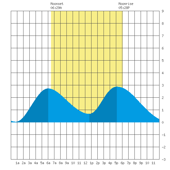 Clarksburg tide chart for Monday, March 6, 2023