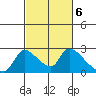 Clarksburg tide chart for Monday, March 6, 2023