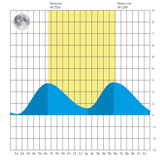 Clarksburg tide chart for Tuesday, March 7, 2023