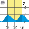 Clarksburg tide chart for Tuesday, March 7, 2023