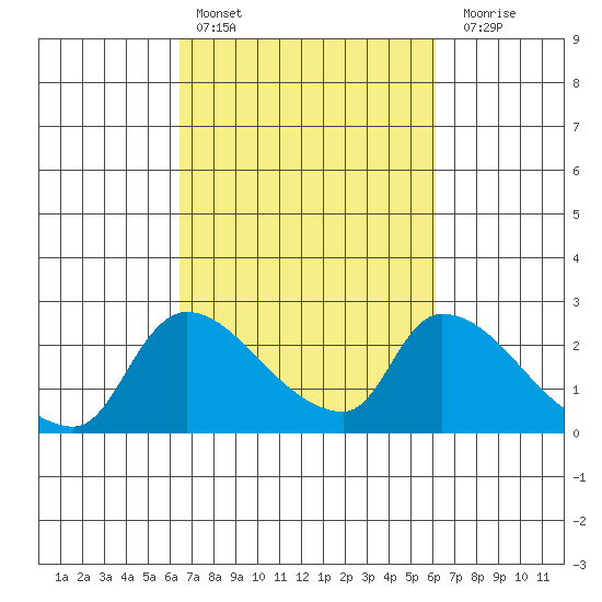 Clarksburg tide chart for Wednesday, March 8, 2023