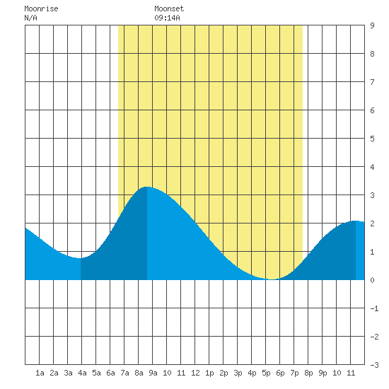Clarksburg tide chart for Monday, April 10, 2023