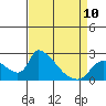 Clarksburg tide chart for Monday, April 10, 2023