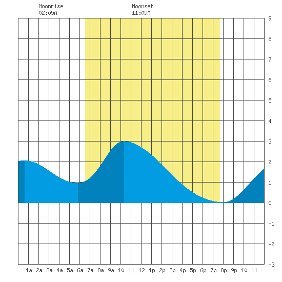 Clarksburg tide chart for Wednesday, April 12, 2023