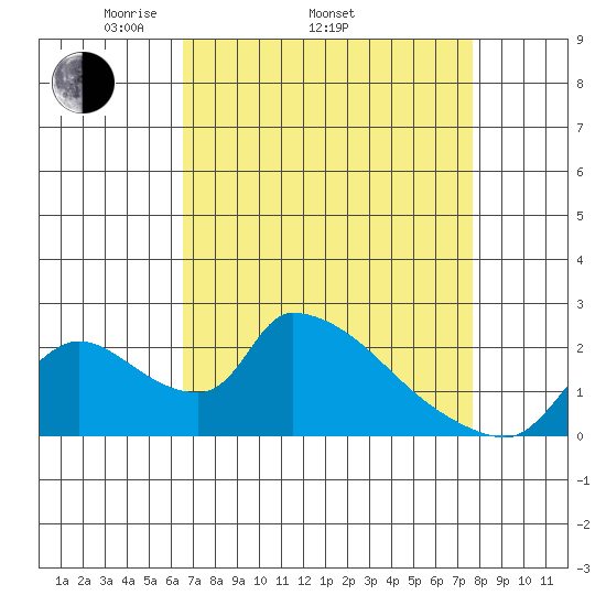 Clarksburg tide chart for Thursday, April 13, 2023