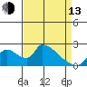 Clarksburg tide chart for Thursday, April 13, 2023