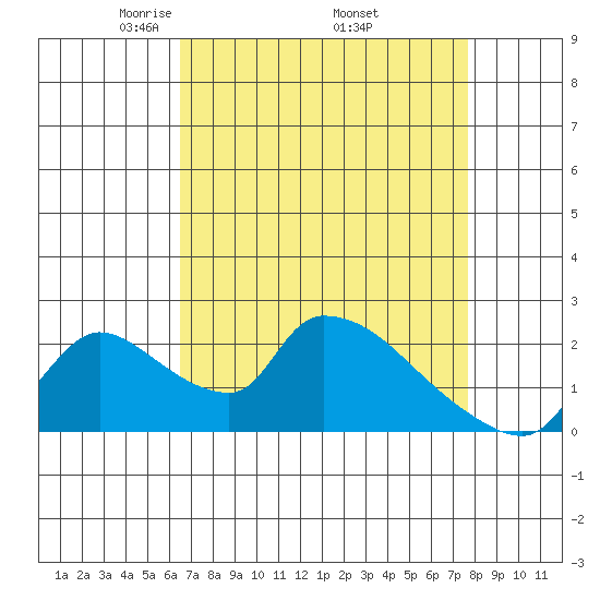 Clarksburg tide chart for Friday, April 14, 2023