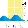 Clarksburg tide chart for Friday, April 14, 2023