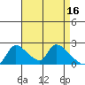 Clarksburg tide chart for Sunday, April 16, 2023