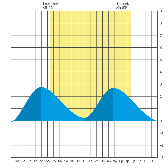 Clarksburg tide chart for Monday, April 17, 2023