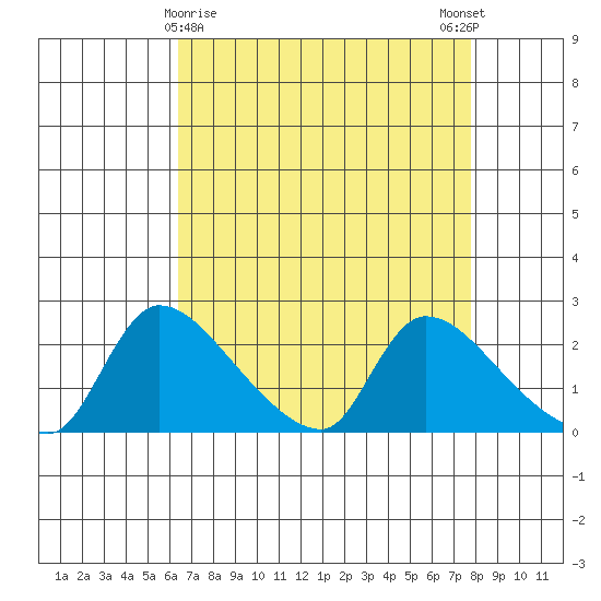 Clarksburg tide chart for Tuesday, April 18, 2023
