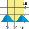 Clarksburg tide chart for Tuesday, April 18, 2023
