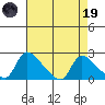 Clarksburg tide chart for Wednesday, April 19, 2023