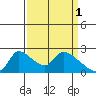 Clarksburg tide chart for Saturday, April 1, 2023