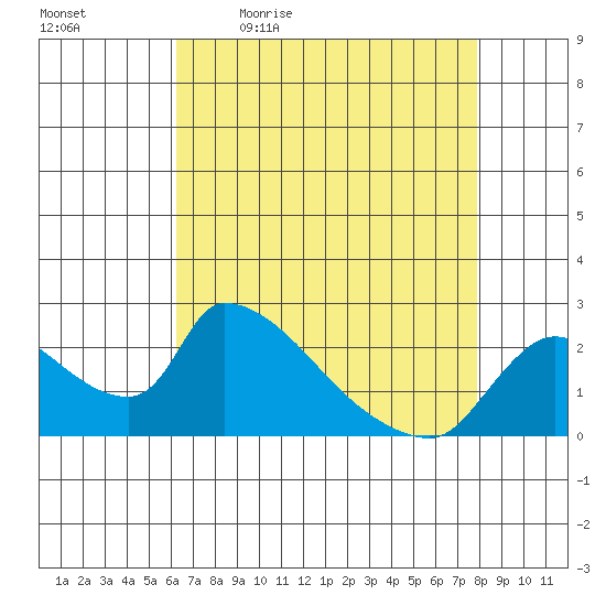 Clarksburg tide chart for Monday, April 24, 2023