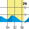 Clarksburg tide chart for Wednesday, April 26, 2023