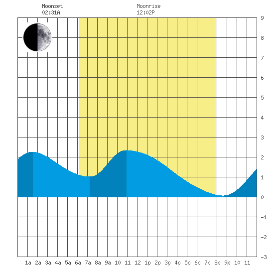 Clarksburg tide chart for Thursday, April 27, 2023