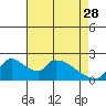 Clarksburg tide chart for Friday, April 28, 2023
