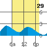 Clarksburg tide chart for Saturday, April 29, 2023