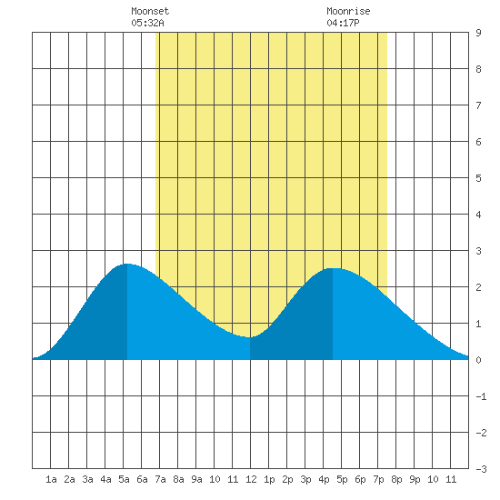 Clarksburg tide chart for Sunday, April 2, 2023