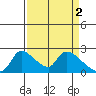Clarksburg tide chart for Sunday, April 2, 2023