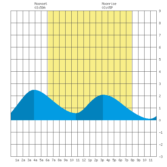 Clarksburg tide chart for Sunday, April 30, 2023