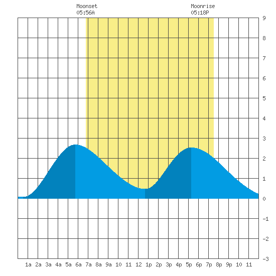 Clarksburg tide chart for Monday, April 3, 2023