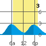 Clarksburg tide chart for Monday, April 3, 2023
