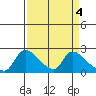 Clarksburg tide chart for Tuesday, April 4, 2023