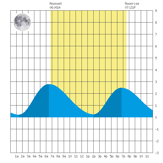 Clarksburg tide chart for Wednesday, April 5, 2023