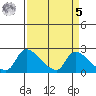Clarksburg tide chart for Wednesday, April 5, 2023
