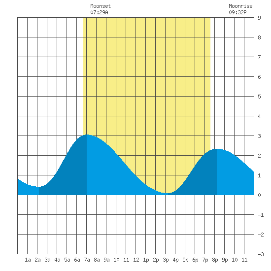 Clarksburg tide chart for Friday, April 7, 2023