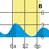 Clarksburg tide chart for Saturday, April 8, 2023