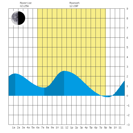 Clarksburg tide chart for Friday, May 12, 2023