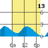 Clarksburg tide chart for Saturday, May 13, 2023
