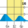 Clarksburg tide chart for Tuesday, May 16, 2023