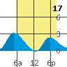 Clarksburg tide chart for Wednesday, May 17, 2023