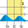 Clarksburg tide chart for Monday, May 1, 2023
