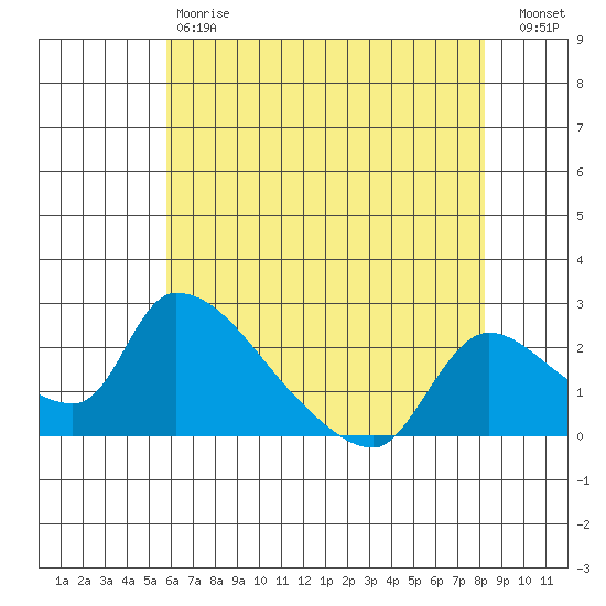 Clarksburg tide chart for Saturday, May 20, 2023