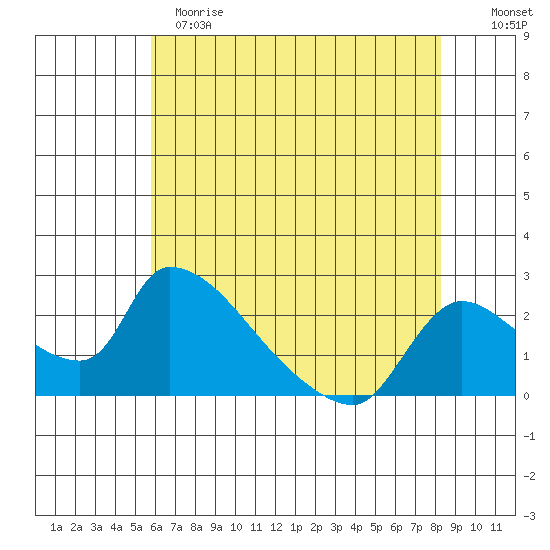 Clarksburg tide chart for Sunday, May 21, 2023