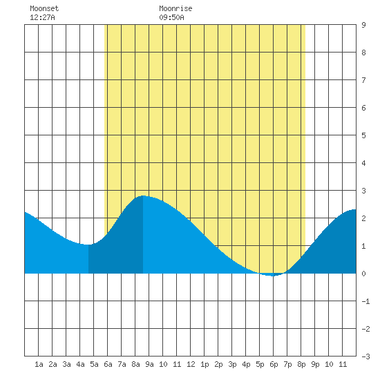 Clarksburg tide chart for Wednesday, May 24, 2023
