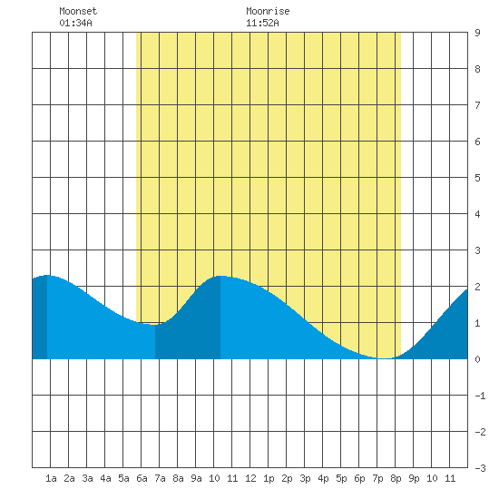 Clarksburg tide chart for Friday, May 26, 2023