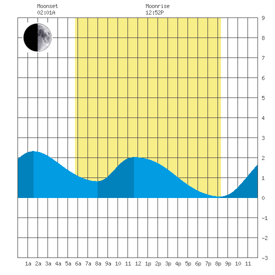 Clarksburg tide chart for Saturday, May 27, 2023