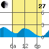 Clarksburg tide chart for Saturday, May 27, 2023