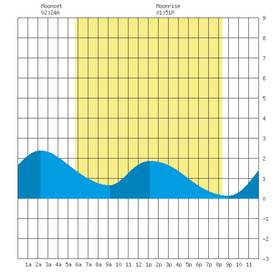 Clarksburg tide chart for Sunday, May 28, 2023