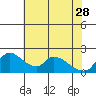 Clarksburg tide chart for Sunday, May 28, 2023